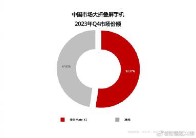 #华为折叠屏销量蝉联第一#这个事情还是有点可怕的，因为份额上华为占了五成，但六成