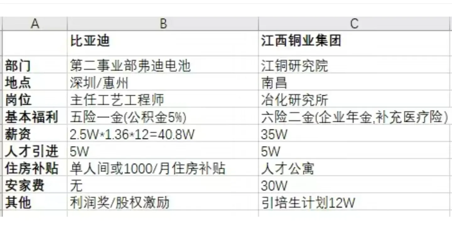 985博士，现有两个offer可选:一是比亚迪（深圳），工程师岗，年薪40.8w