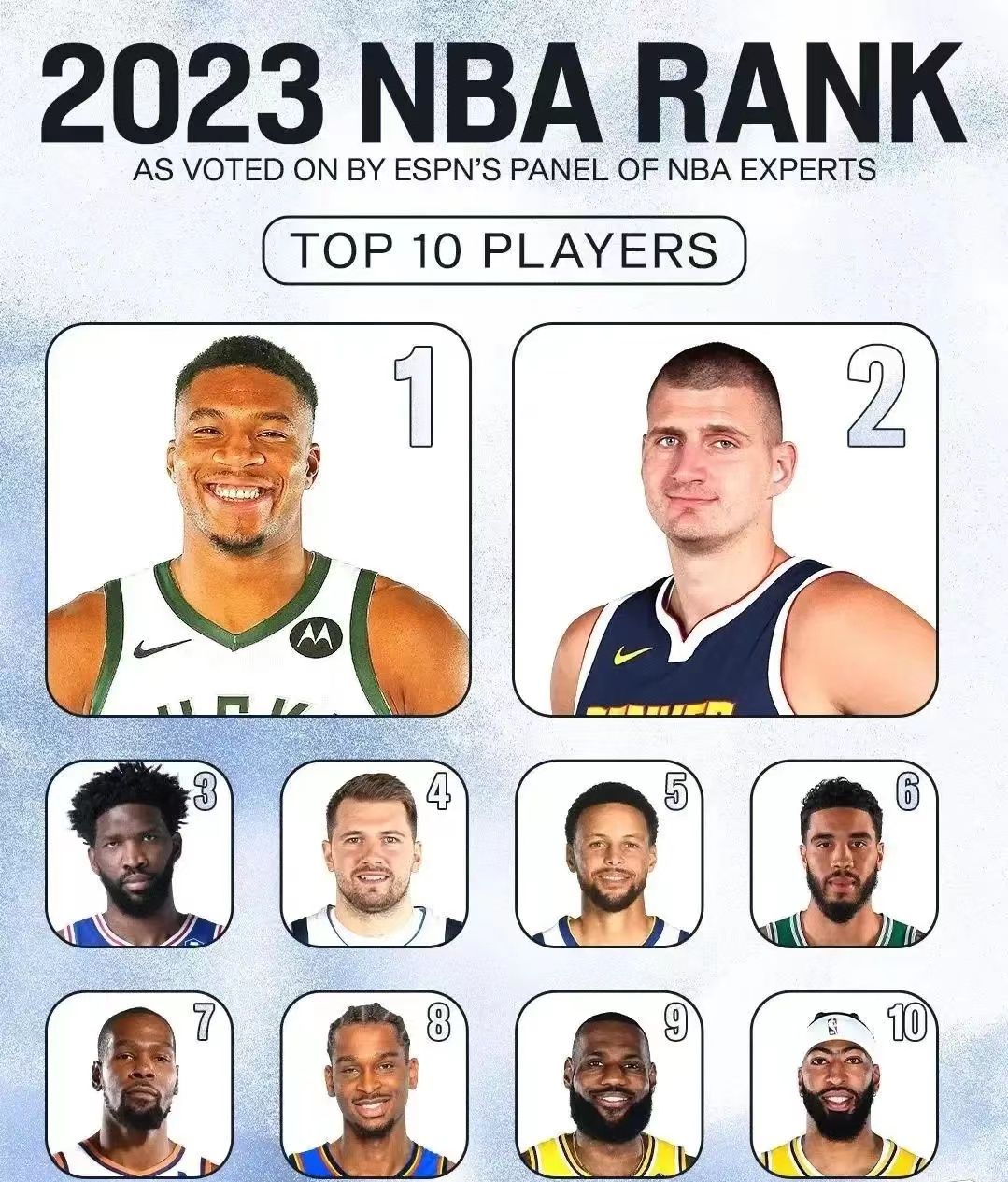 今天有媒体发布了2023-24赛季，开赛至今，球员们的等级排行榜单，字母哥、约基