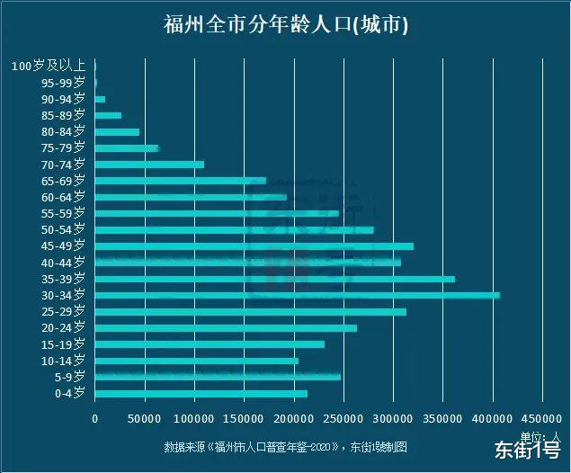 州市人口普查年鉴-2020》，单单城市25-49岁的购房适龄人口，就有171.08万人。按照福州家庭