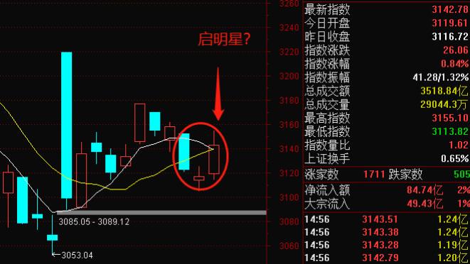 三大利好助力A股反弹，但上涨能持续么？
