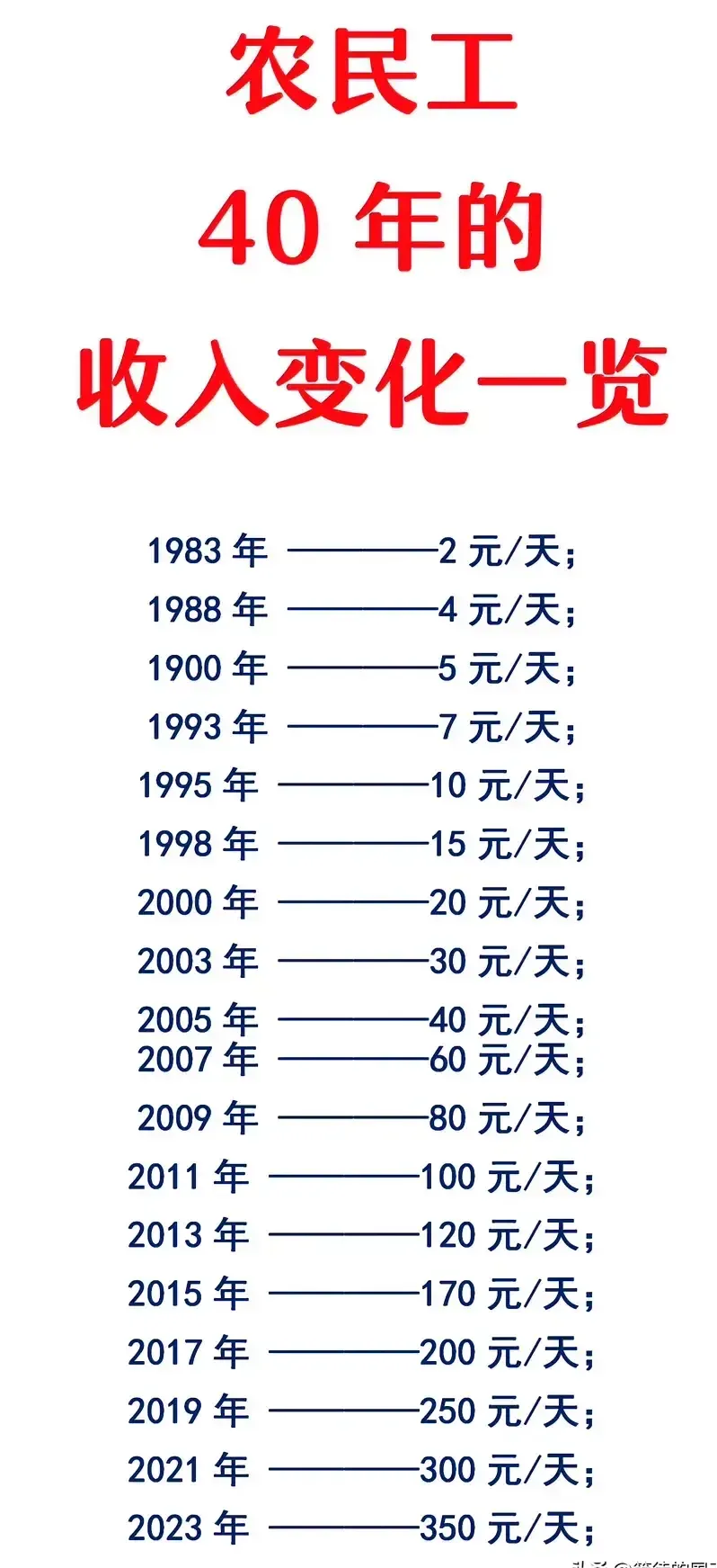 农民工兄弟们的工资低吗？近40年平均日薪都是多少？

从下图看，随着我国经济的不