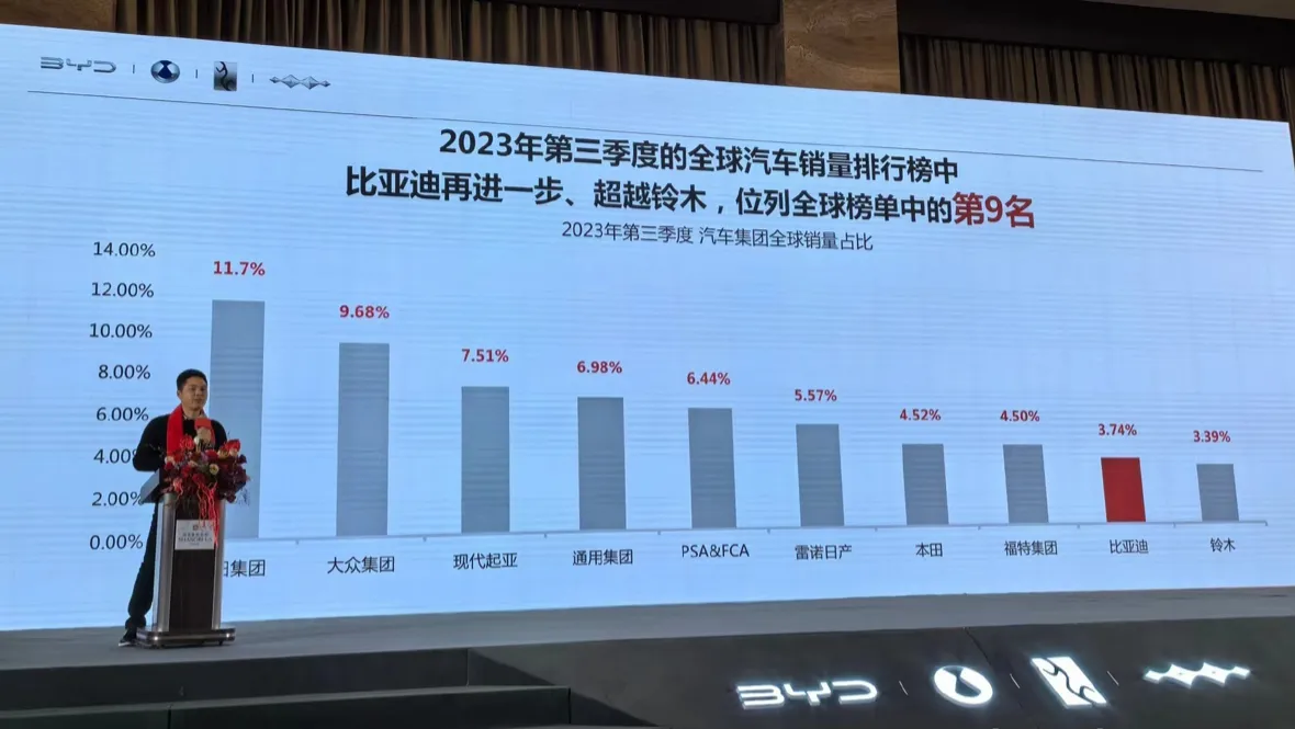 比亚迪通过这么大的努力，才成为世界第九大汽车公司。

说实话，看着前面的现代起亚