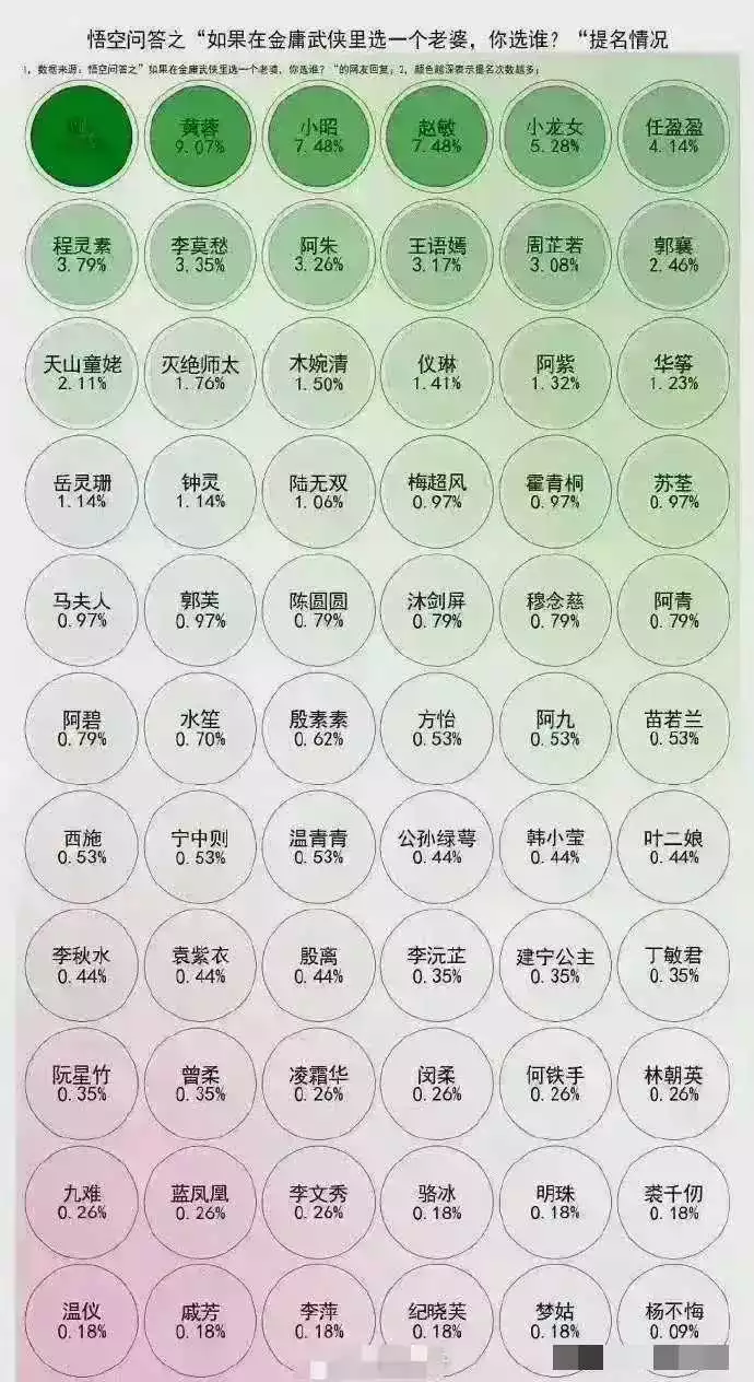 在金庸武侠小说里选一个当老婆，你选谁？ ​