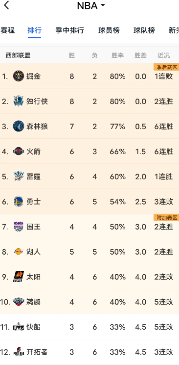 惊不惊喜，意不意外？看看现在NBA的西部排名感觉NBA真的要变天了，从这个赛季开