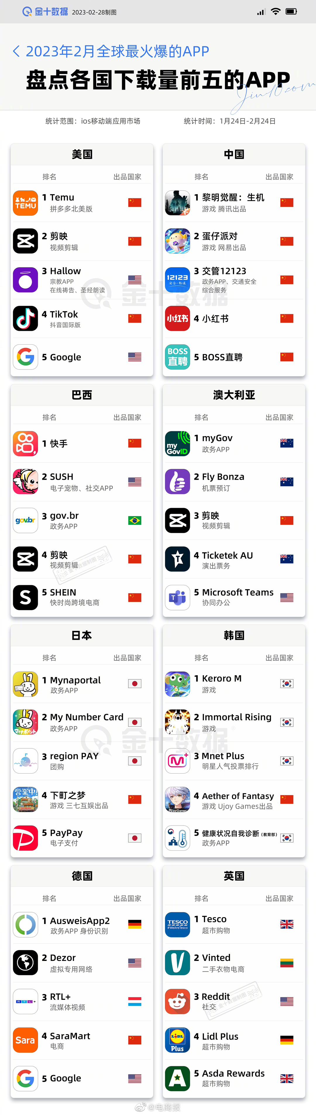 2月全球App最火爆的有哪些？Temu在美下载量第一，TikTok 第四；快手登