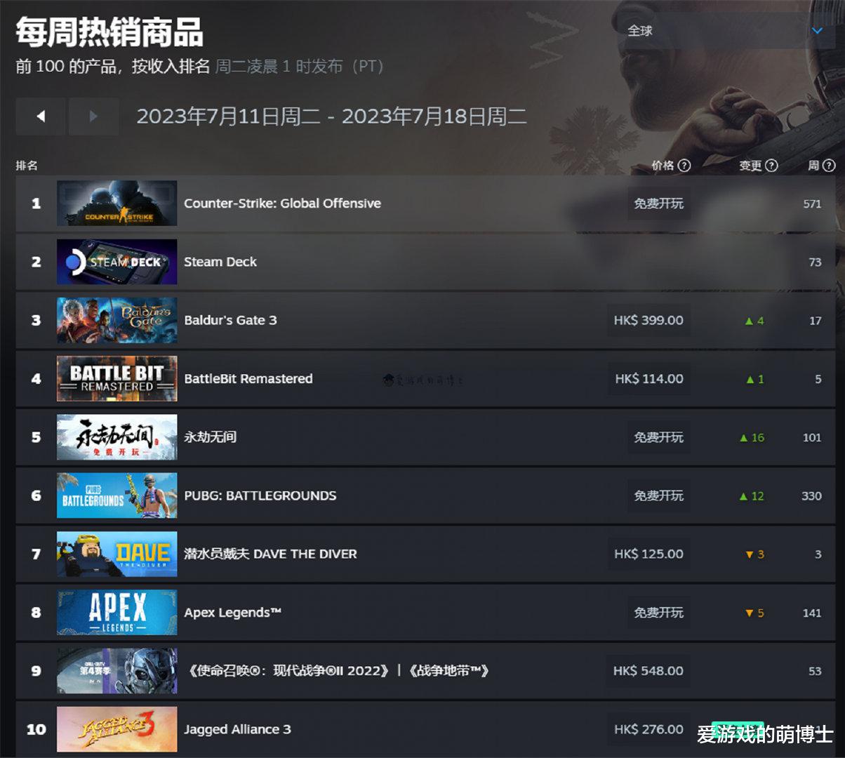 Steam平台最新游戏畅销榜公布，《博德之门3》高居第三名