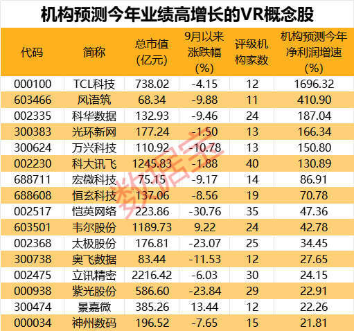 有望爆发的16只VR高增长股！

近期VR概念股表现活跃。随着2023世界VR产
