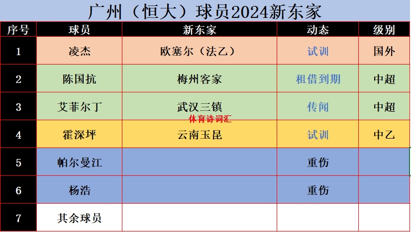 广州队还在自救，其目前球员动态：
1、凌杰——准备留洋，试训法乙欧塞尔；
2、埃