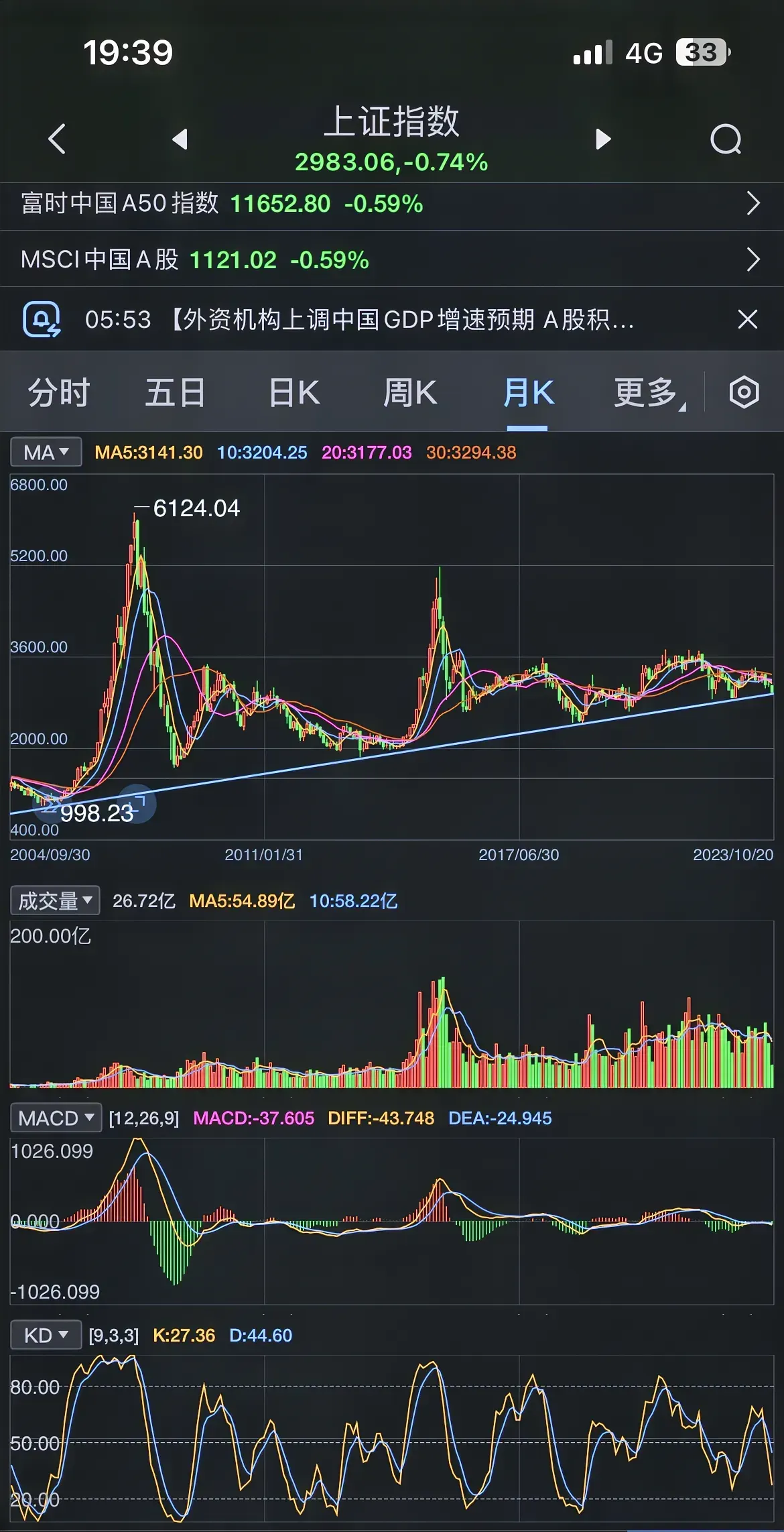 有人说A股接近底部了，最多再跌几十点到百来点就见底了，他们的理由就是看这根线，跌