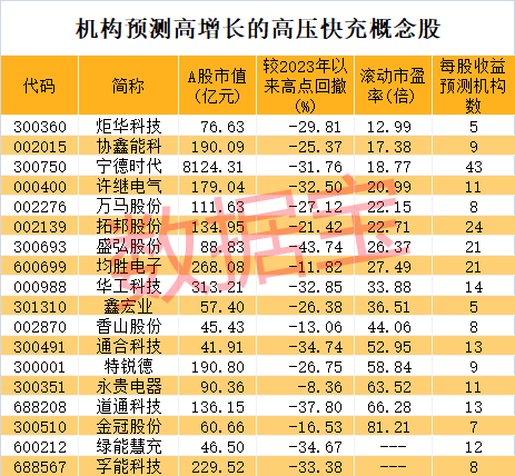有望爆发的18只高压快充高增长股！

电池股表现活跃。宁德时代的神行超充电池实现