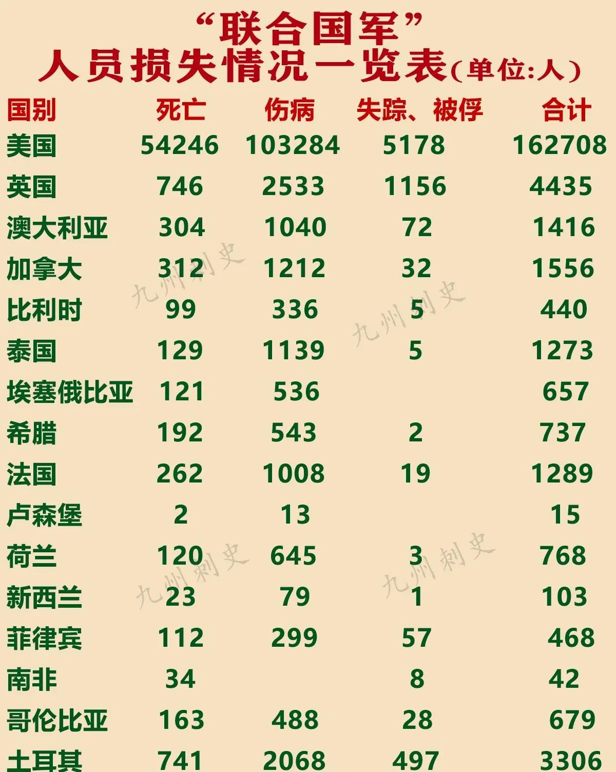 抗美援朝战争中，所谓的“联合国军”共死亡57606人，伤病115183人，失踪及