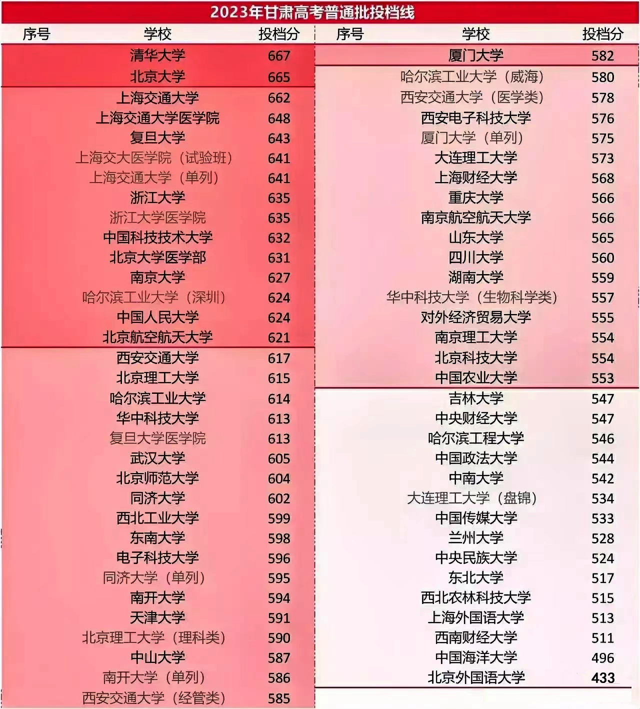 清华大学的最低投档分数线仅有667分，北京大学的最低投档分数线只有665分，这是
