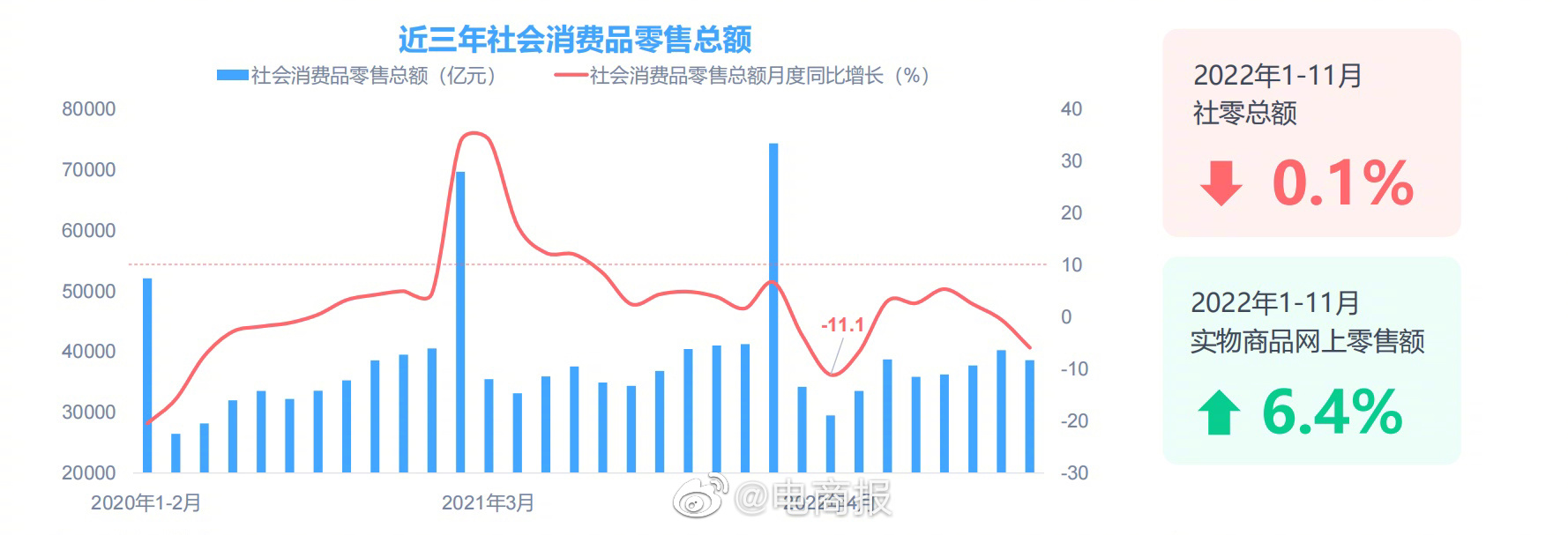 2022年线上商品零售额上涨6.4%，抖音、快手、美团等直播电商和即时零售持续增