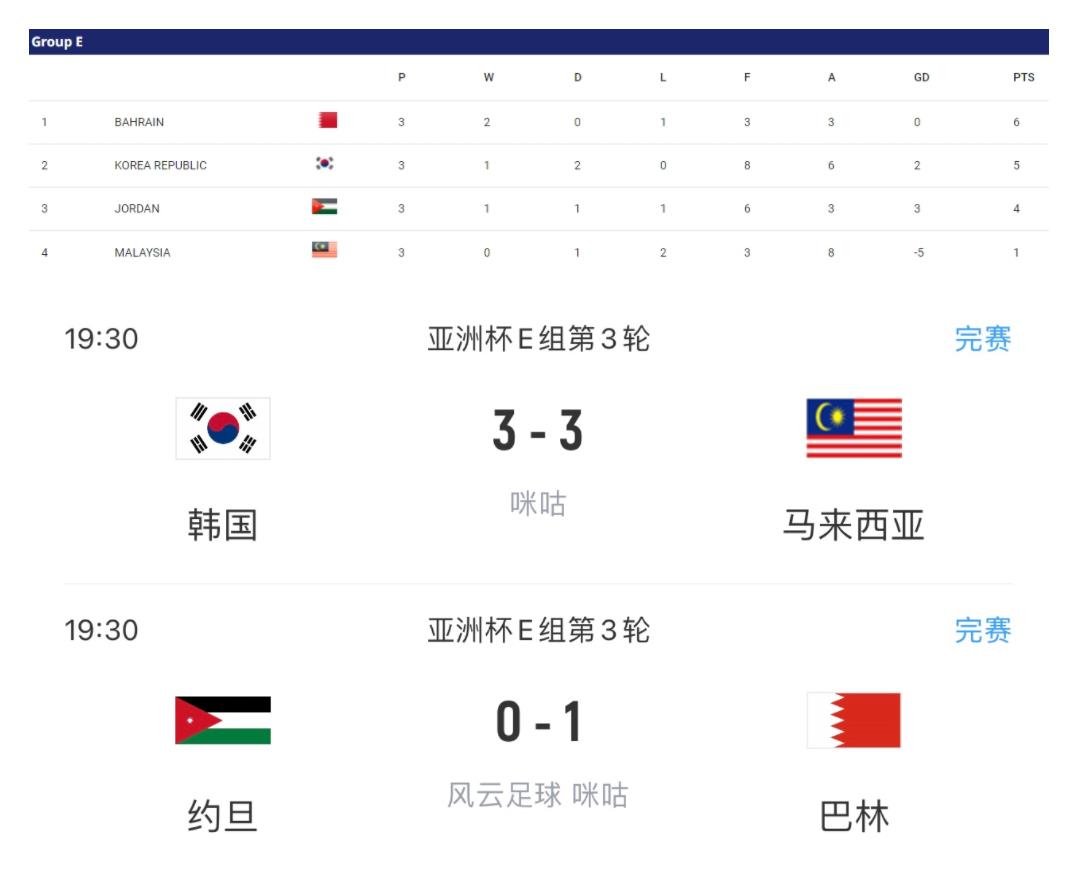 有点脑子的都能看明白，韩国是故意的，真要认真踢早就把马来西亚踢花了，还真以为东南