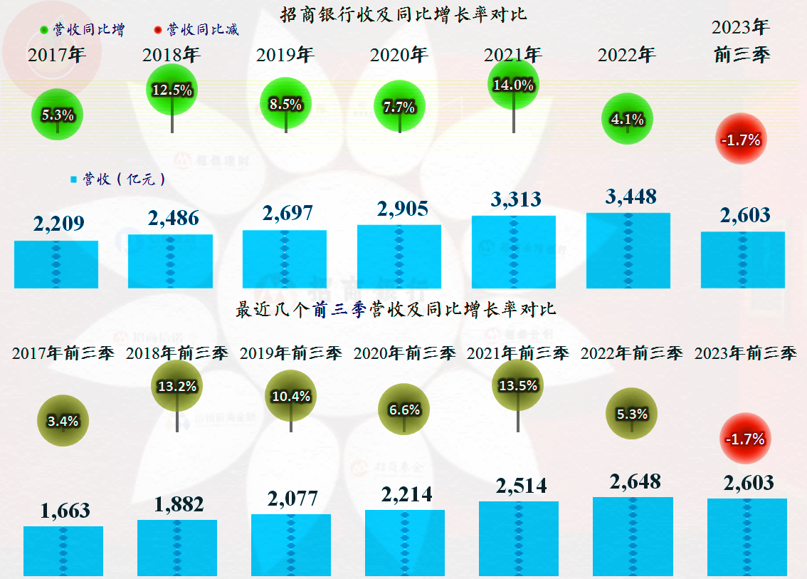 招商银行从业绩上看仍然很强, 在前十大行中还是一流的表现