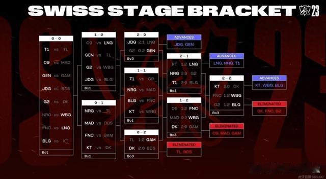 S13八强抽签出炉：三场中韩大战打响，KT第六关遭遇JDG！