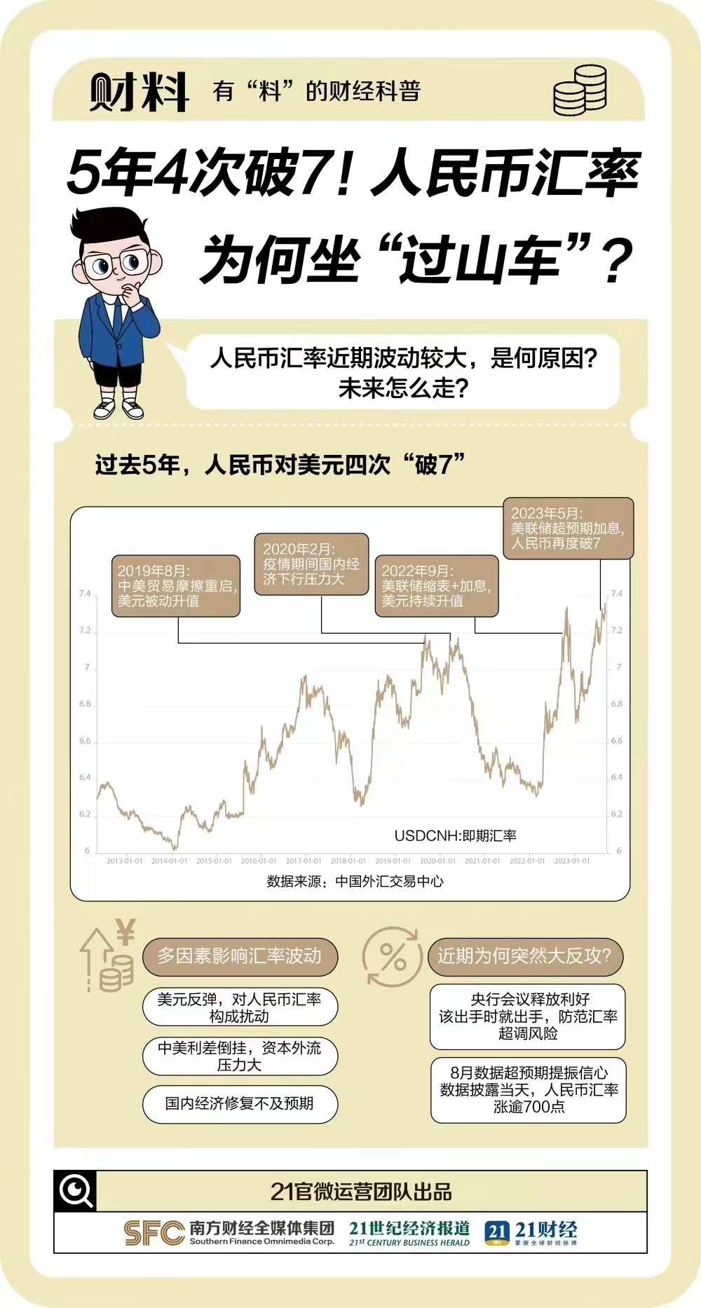 我们的人民币汇率，并不是纯市场化的，它的标准说法是有管理的浮动汇率机制。所以前段