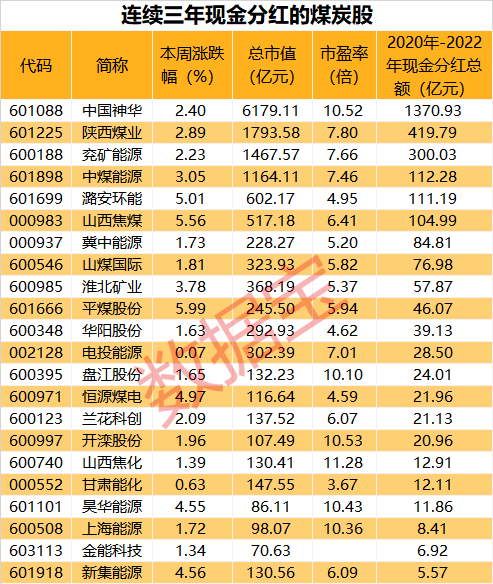 连续三年高分红的22只煤炭优质股！

近期煤炭股集体大涨。近期煤炭期货持续大涨，