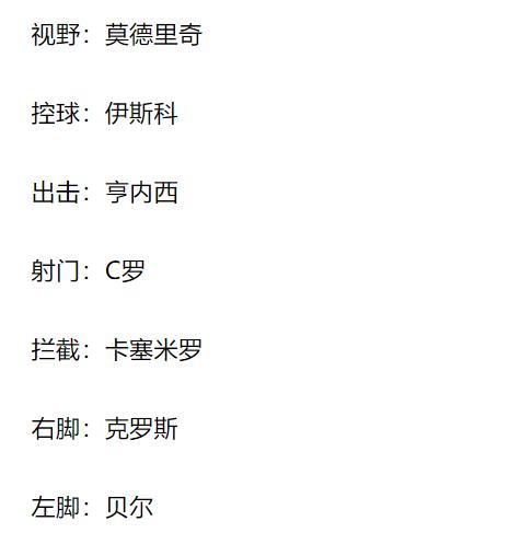 没有梅西，贝尔犯罪了！贝尔评完美球员：C罗射门，自己左脚，伊斯科控球，魔笛视野。