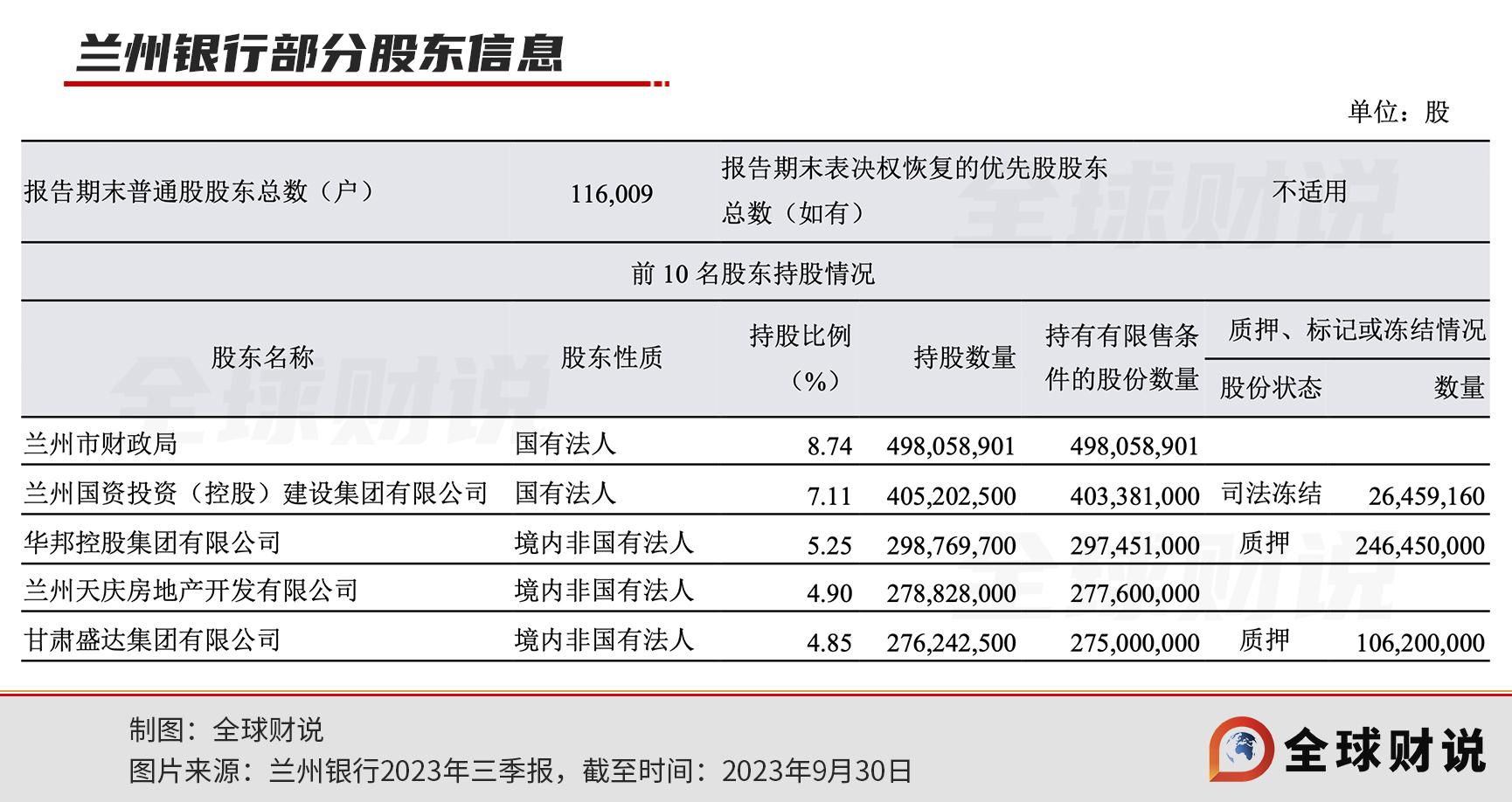 兰州银行第二大国企大股东“下落不明”, 股东增持计划资金能否到位?