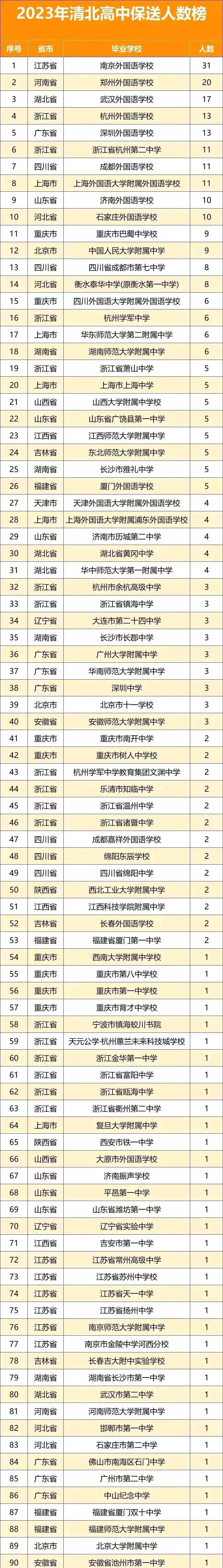 南京外国语学校全国排名第一位，共有31人入选，遥遥领先，这种情况被网友们称为“断