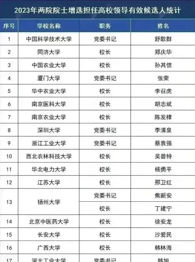 这个名单应该是耻辱柱
这么多行政领导成为院士，真正有才华的曹原之类的高级人才，却