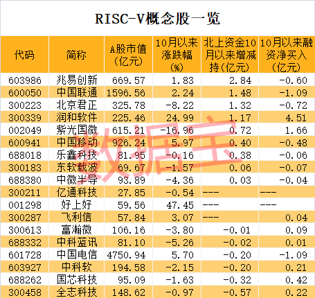 最有价值的18只RISC-V概念股！

近期芯片股迎来大爆发，文一科技连续3天涨