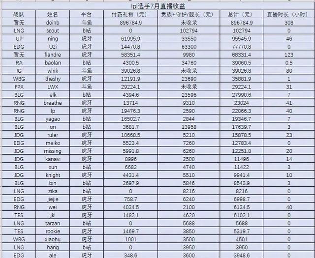 “LPL职业选手直播收入图”火了，Doinb礼物高达90W，369太惨了