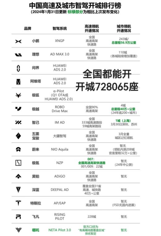 余承东太不厚道了。
小鹏、理想、智己等汽车智能驾驶在吹几个、几十个、百来个城市能