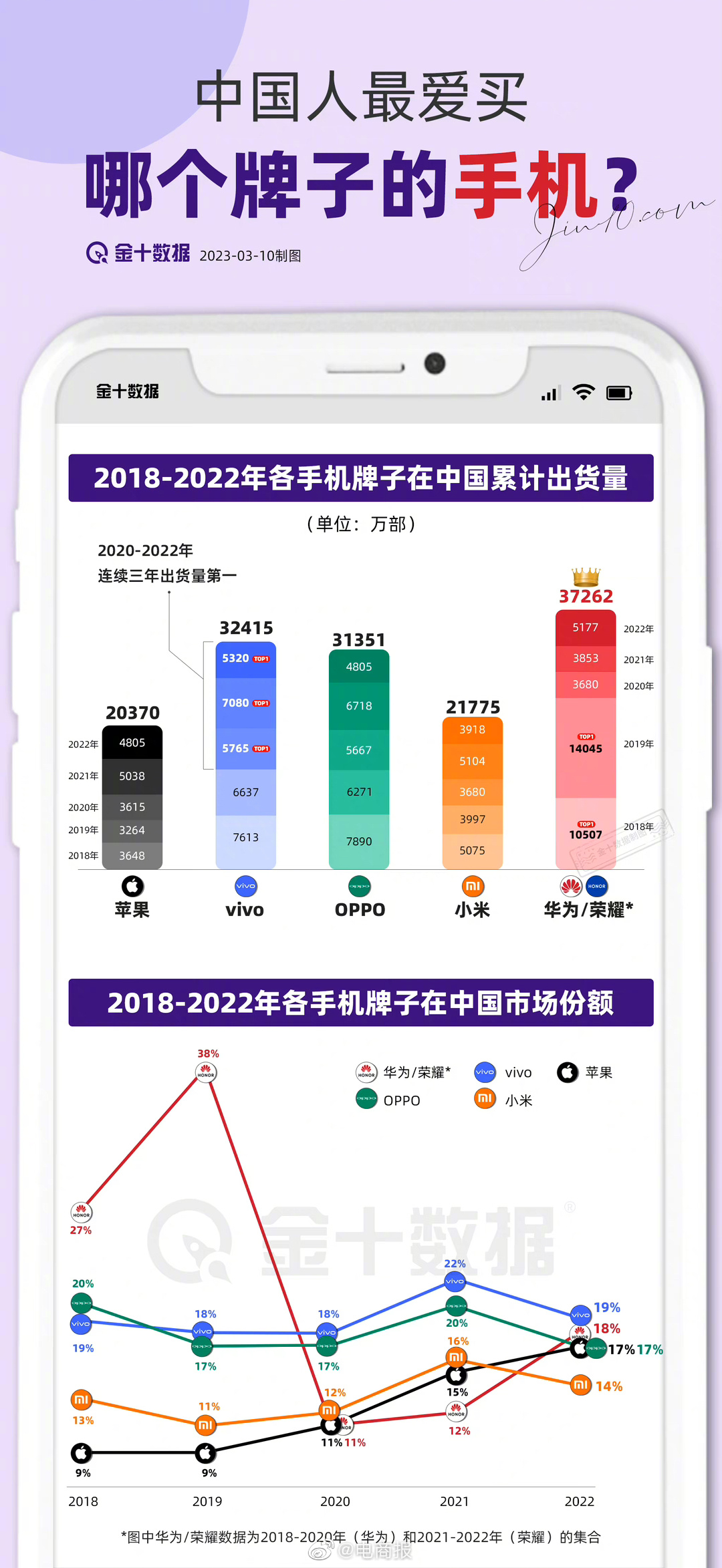 五年来中国智能手机出货量累计超17亿部，华为卖的多，vivo近三年出货量第一！你