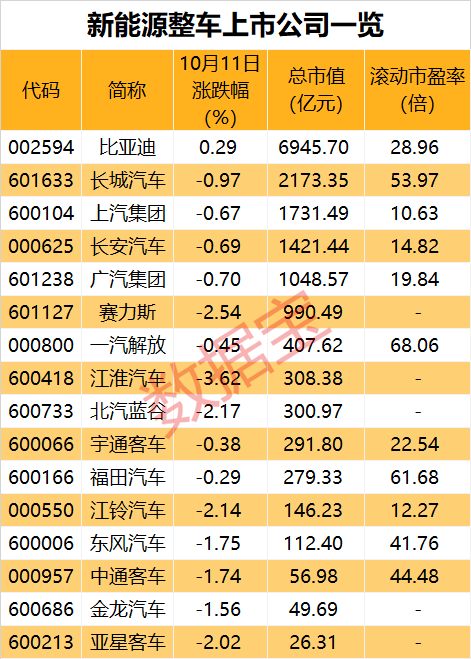 有望爆发的16只新能源整车股！

新能源汽车再次涨幅居前。当下新能源汽车估值较低
