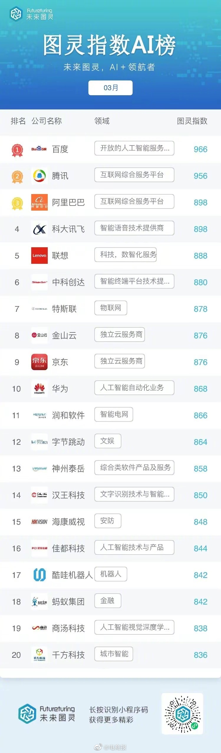 人工智能明星企业3月榜单公布：百度再登榜首，腾讯第二，阿里巴巴AI指数大幅提升，