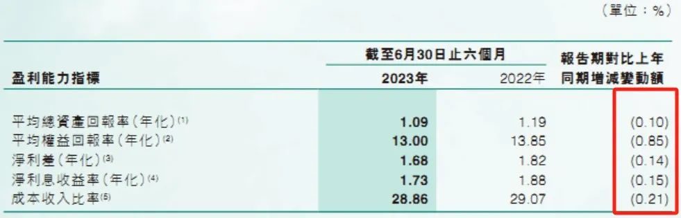东莞农商行|业绩增速放缓, 部分客户抗风险能力较弱, 信贷资产风险有所暴露
