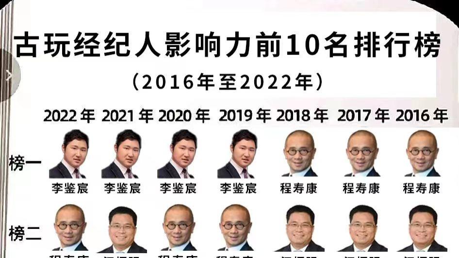 古玩经纪人影响力前10名排行榜（2016-2022）