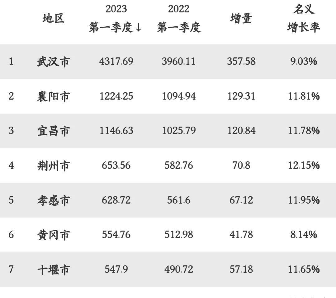 湖北5市有望进入全国百强: 孝感第2, 荆门入围, 黄石遗憾无缘