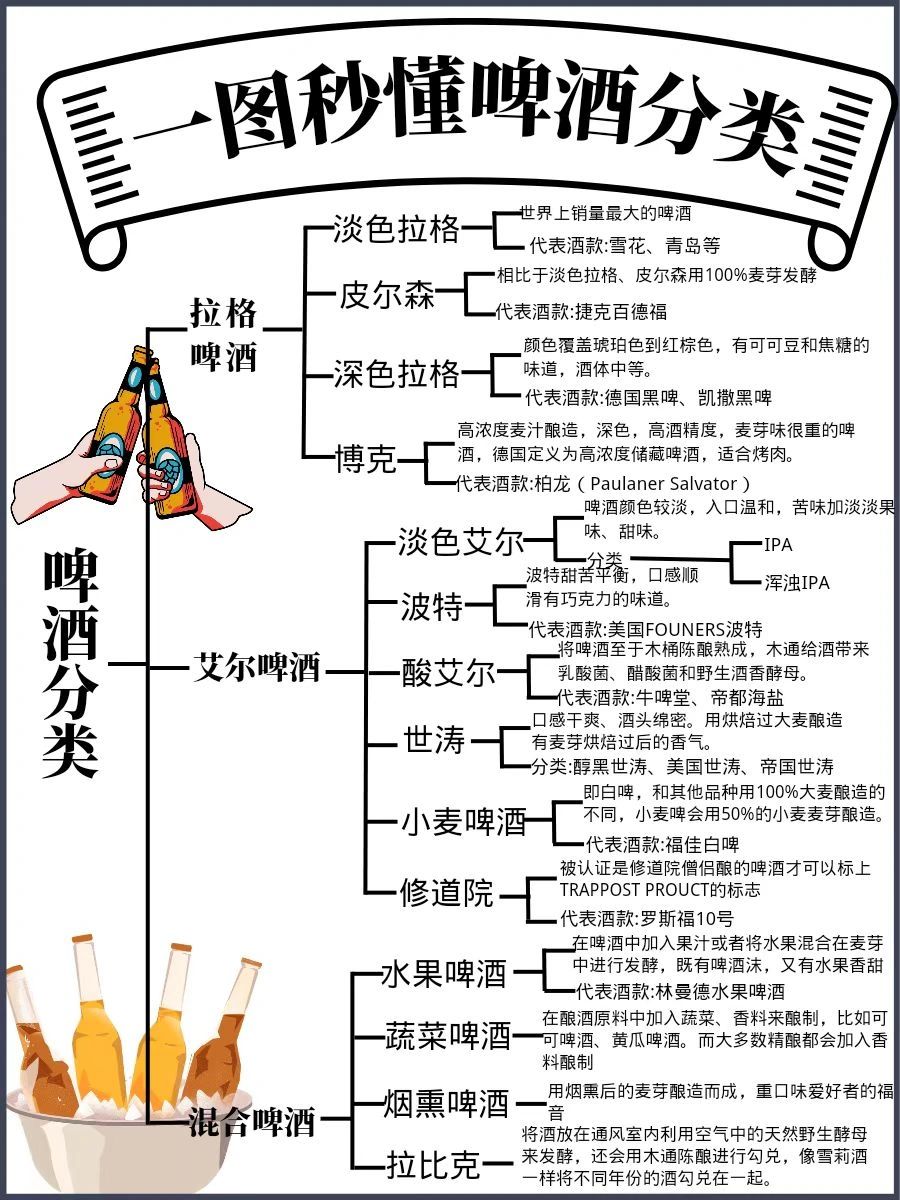 啤酒分类#啤酒种类名称#