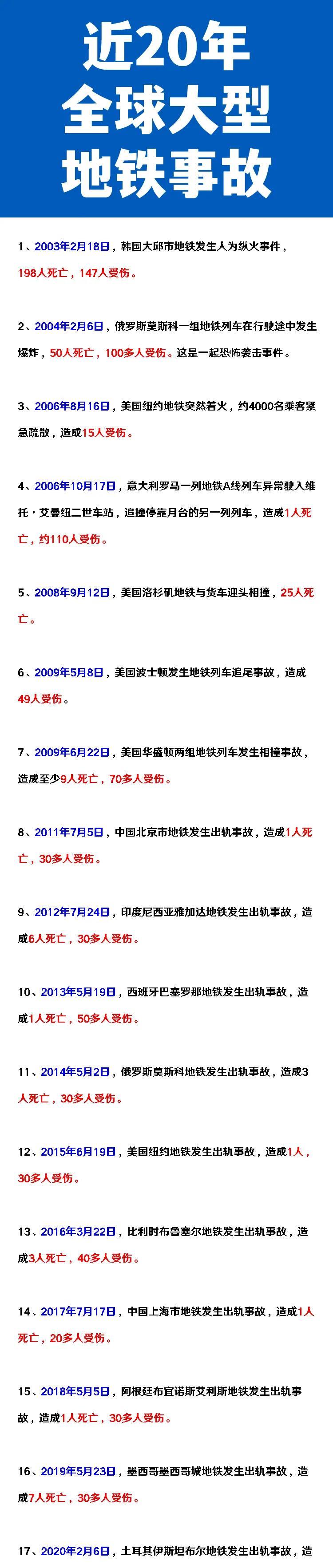 美国：近20年发生5起地铁事故。

中国：近20年发生3起地铁事故。

俄罗斯：