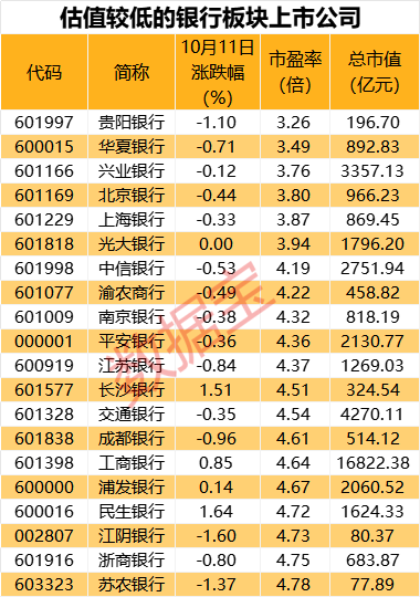 估值最低的20只银行股，请收好！

时隔 8 年，汇金公司再次出手增持四大行股份