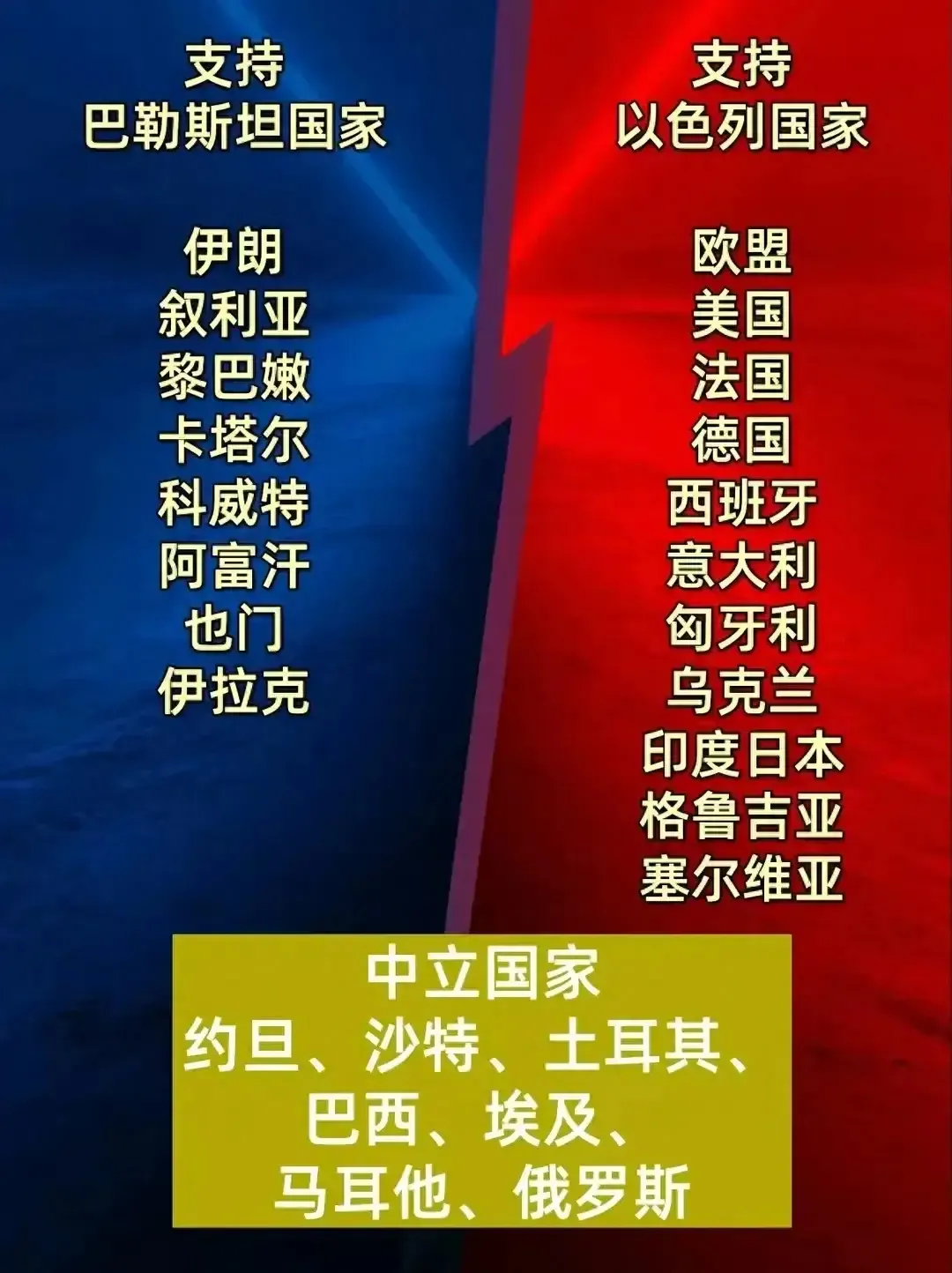 巴以战争各国站队已明了，胜负已成定局！两国本身军力排名悬殊，以色列排在世界18位