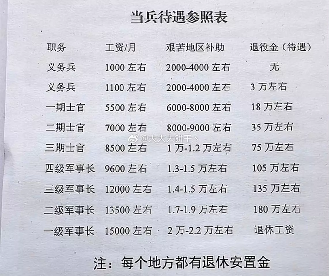 中国人民解放军士兵工资待遇