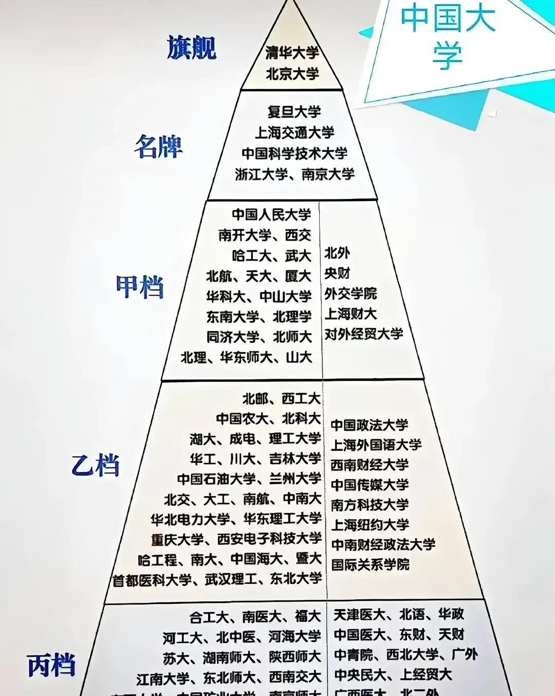 中国大学层次排名除了出炉了

中国大学也是有排名也是分先后的，好大学有先后，那么