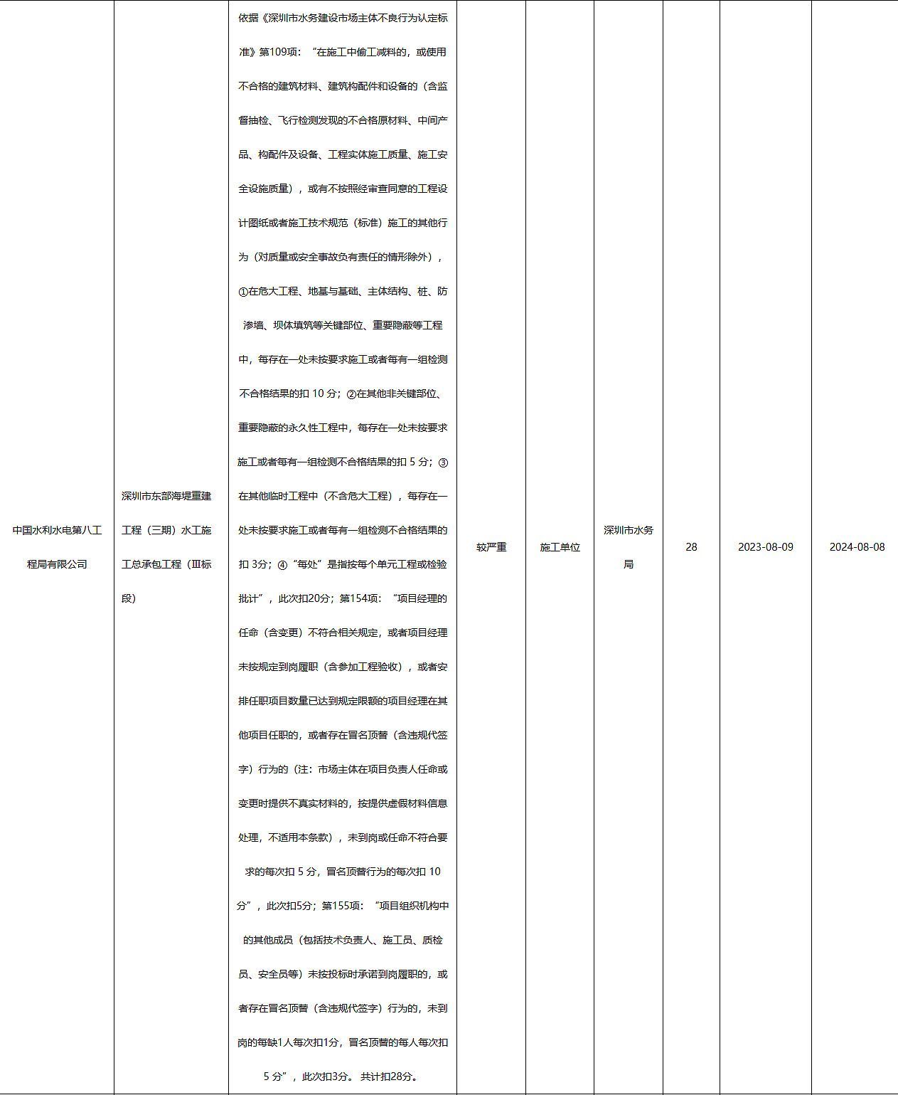 施工工程存在较严重不良行为, 中国水利水电第八工程局被扣28分