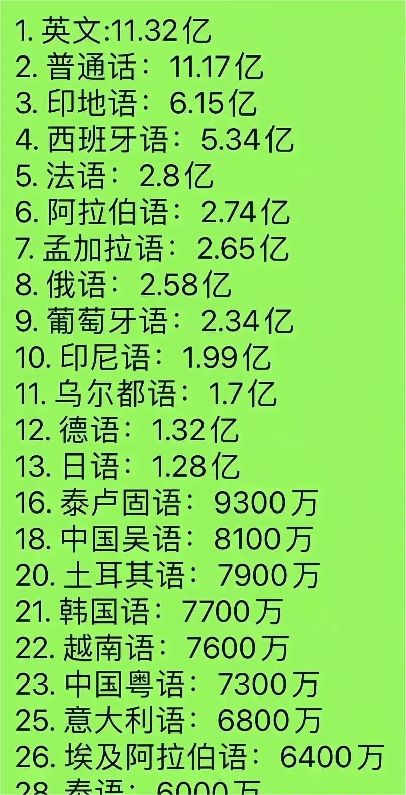 世界各种语言使用人数排名：
1.英文：11.32亿人
2.普通话：11.17亿人