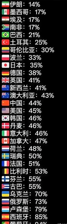 世界各国的离婚率！咱就是说，为啥越发达的国家离婚率越高呢？[what]
