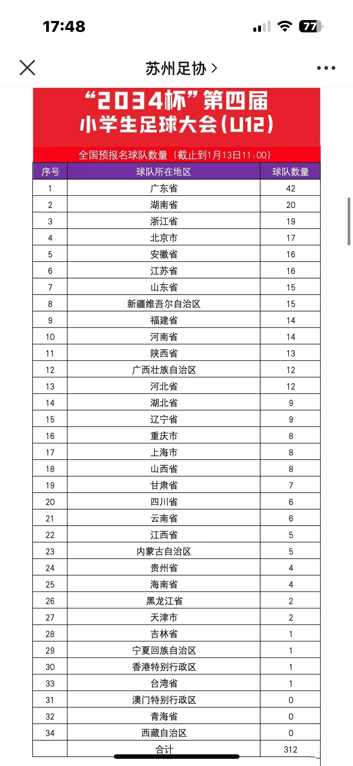 终于有一次赛事没有球迷喷，反而是支持，并表示要长期办下去的！
第四届2034杯非
