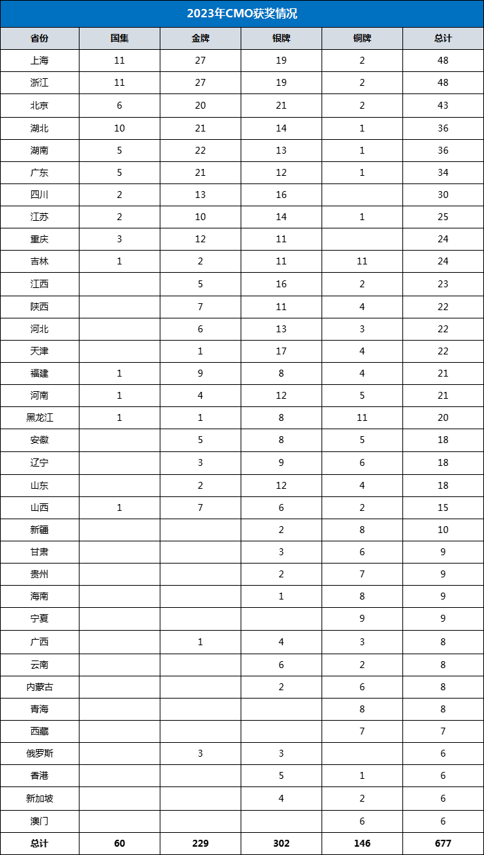 上海市与浙江省总成绩、各项成绩，均并列全国第一位，这是一道奇观！应该说，这种情况