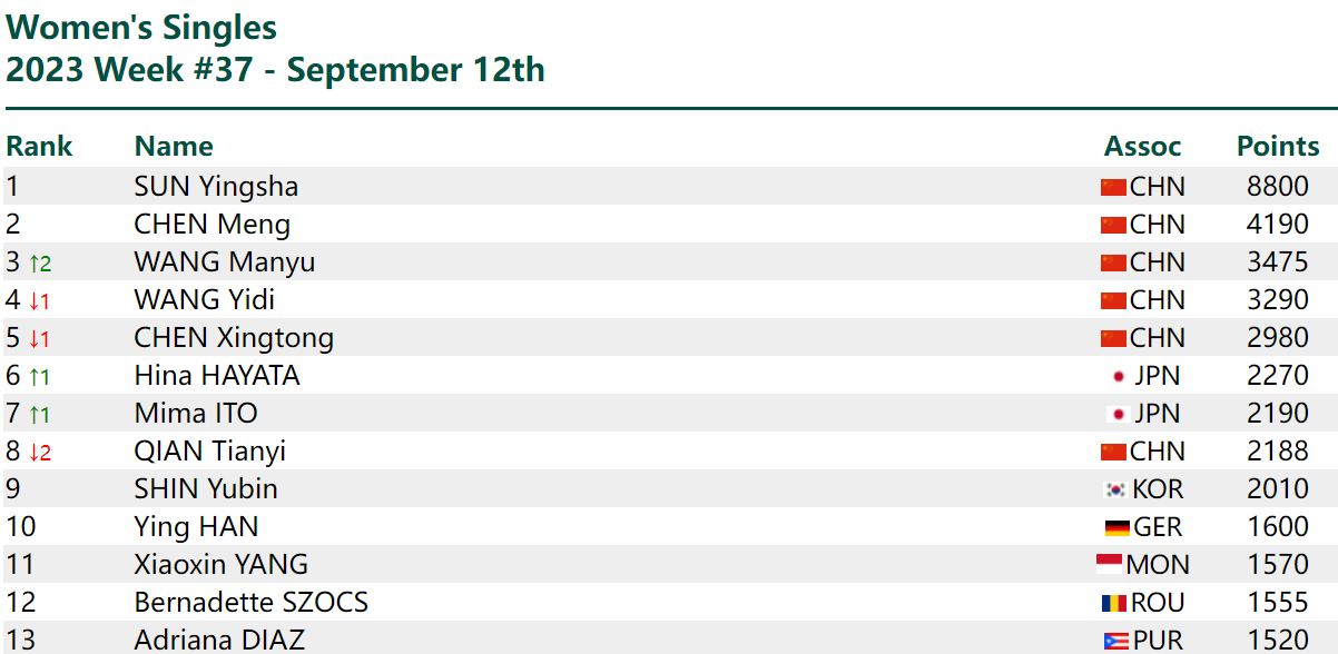 【国际乒联第37周排名】

 男单前十

1樊振东7105，2王楚钦6285，3