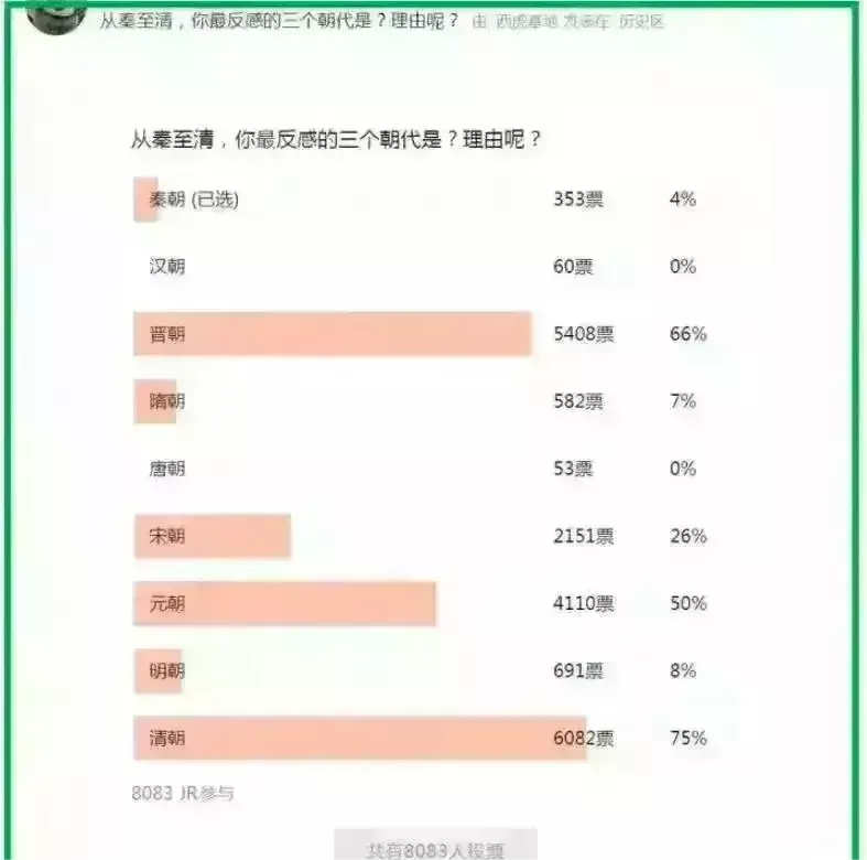 两万多人投票最反感的朝代，你的选择是