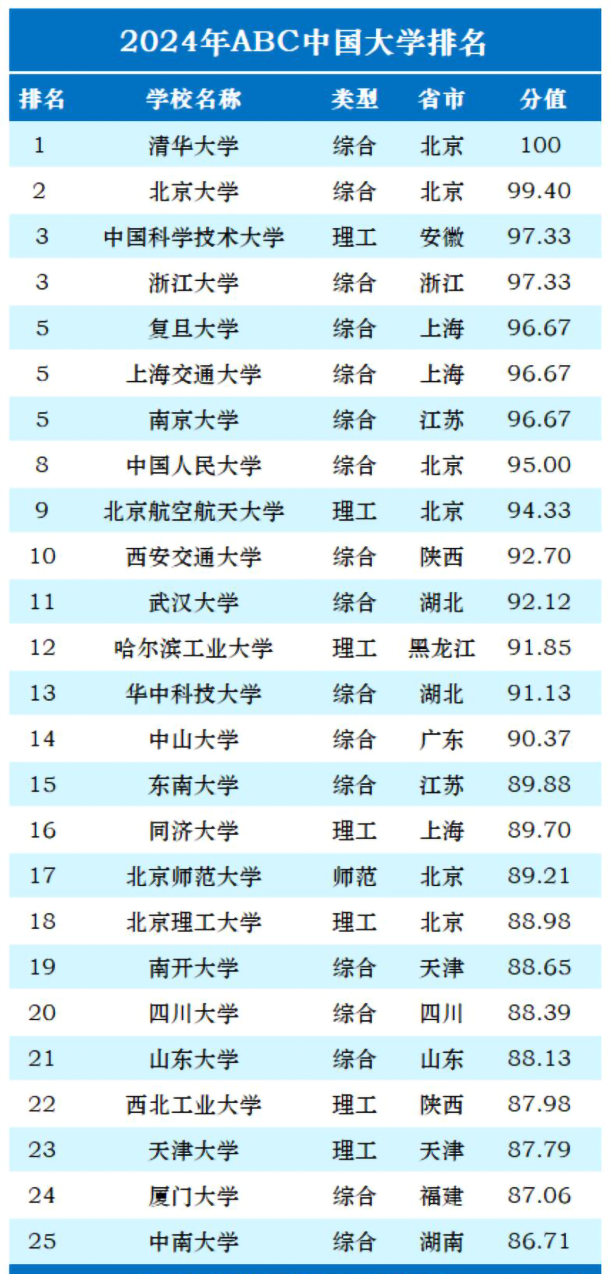 这个中国大学排名可能是最贴心的一个大学排行榜了！为什么这么说呢?第一，被称为“中